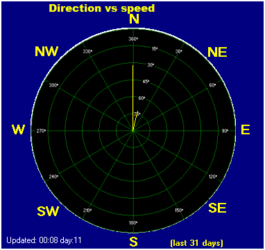Wind direction Month